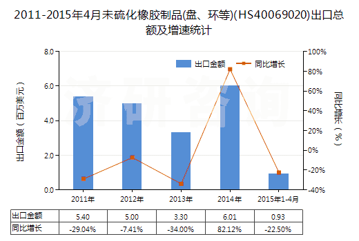 2011-2015年4月未硫化橡膠制品(盤、環(huán)等)(HS40069020)出口總額及增速統(tǒng)計(jì)
